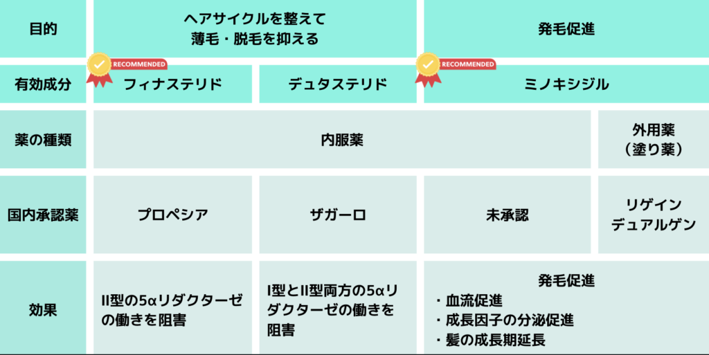 AGA（男性型脱毛症）の治療薬のまとめ