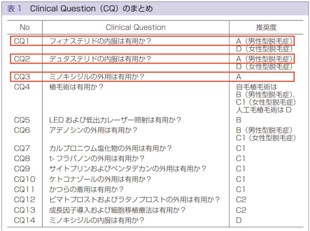 日本皮膚科学会ガイドライン ：男性型および女性型脱毛症診療ガイドライン 2017 年版